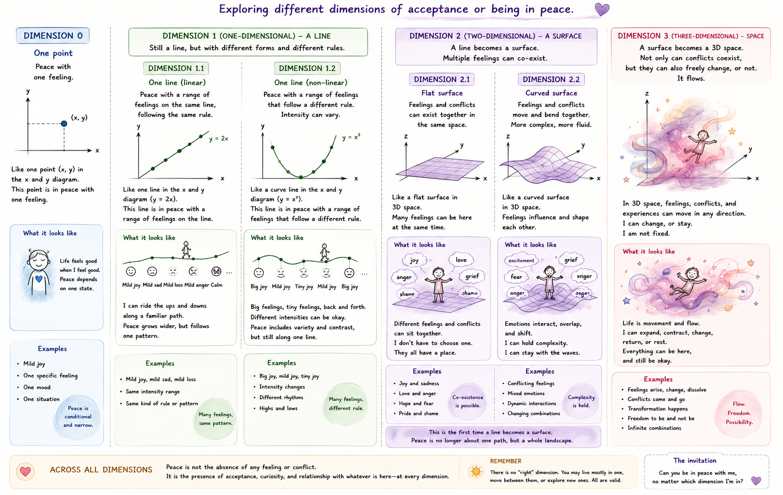Exploring different dimensions of acceptance or being in peace