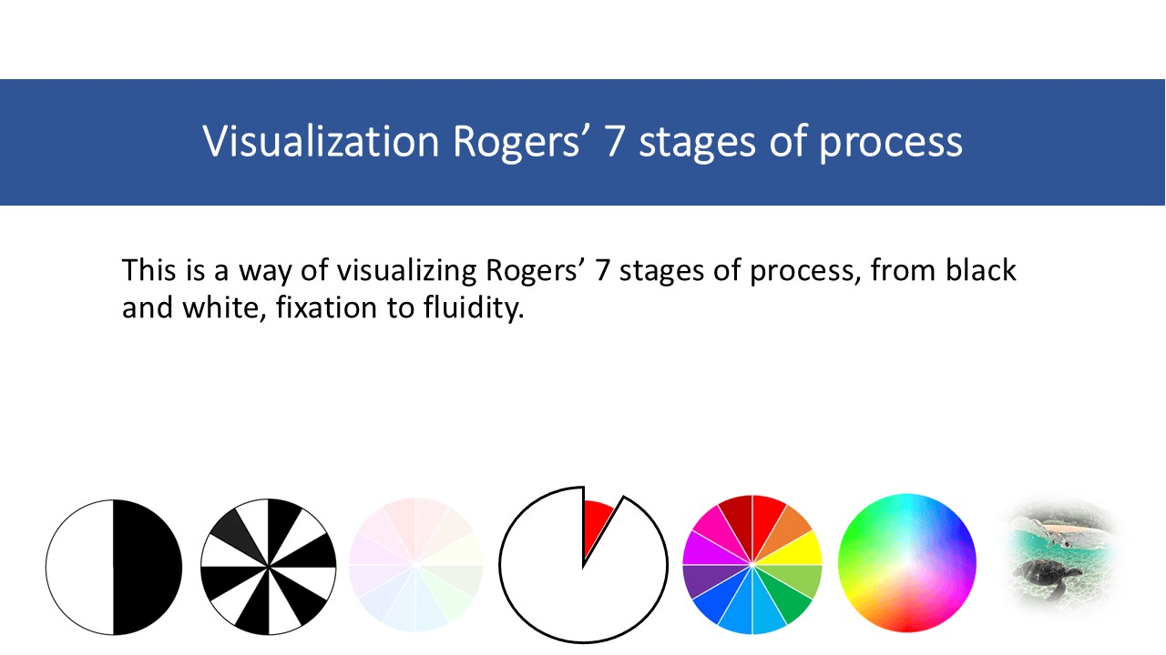 Carl Rogers 7 Stages of Process